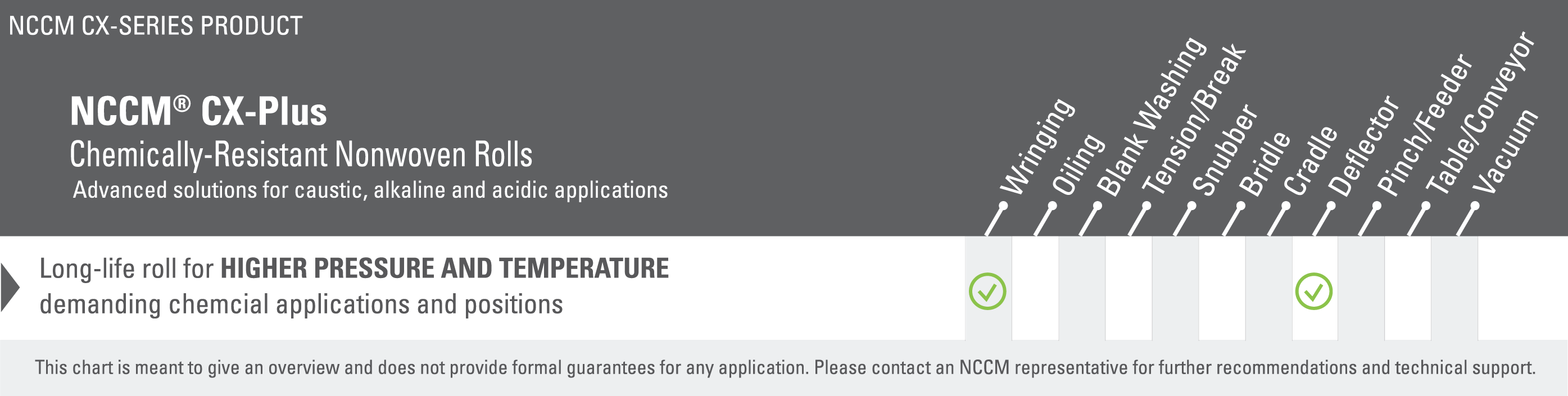 Chart listing various applications, such as wringing and deflecting, in which the NCCM<sup>®</sup> CX-Plus operates at a high level