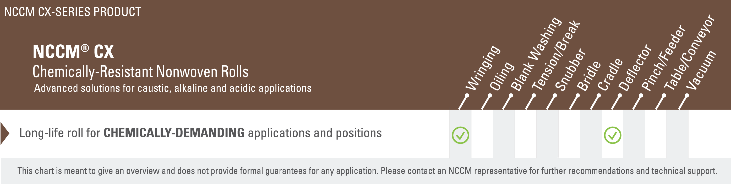 Chart listing various applications, such as wringing and deflecting, in which the NCCM<sup>®</sup> CX operates at a high level