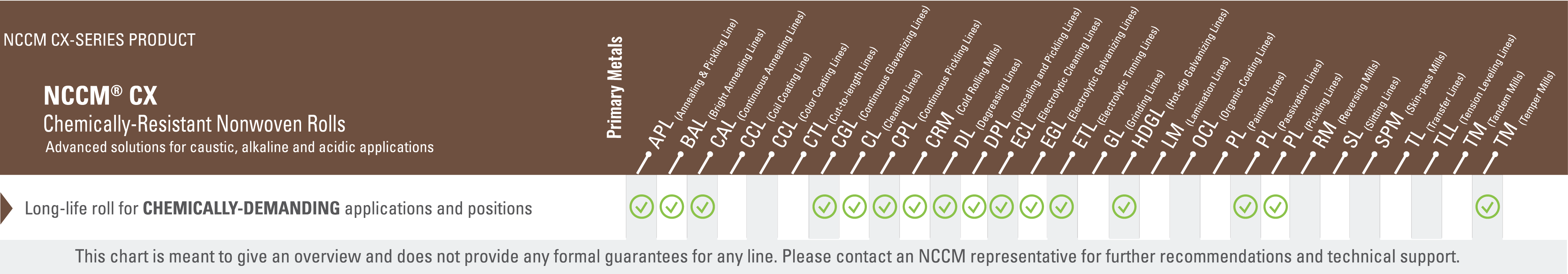 Chart showing primary metals lines in which NCCM<sup>®</sup> CX nonwoven rolls can operate.