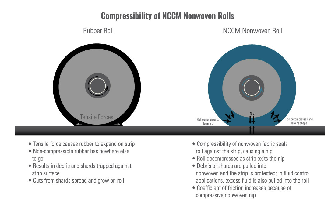 Diagram showing the compressibility of an NCCM<sup>®</sup> NT nonwoven roll versus that of a rubber roll