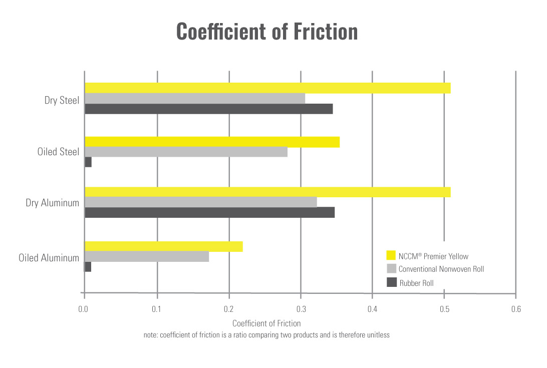Bar graph comparing NCCM<sup>®</sup> Premier Yellow, conventional nonwoven and rubber roll coefficients of friction