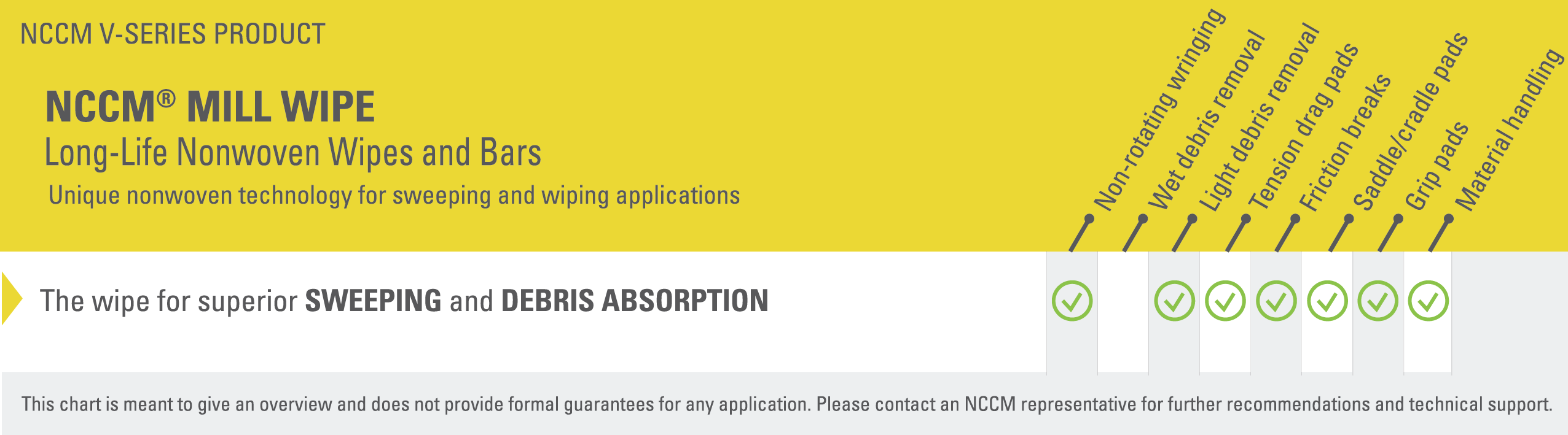 Chart listing various applications, such as light debris removal and material handling, in which the NCCM<sup>®</sup> Mill Wipe provides high performance