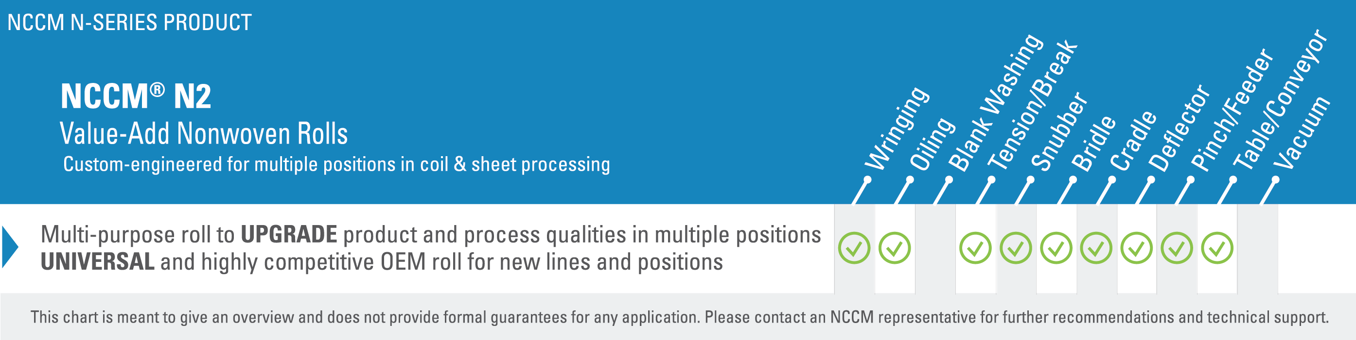 Chart listing various applications, such as wringing and oiling, in which the NCCM<sup>®</sup> N2 operates at a high level