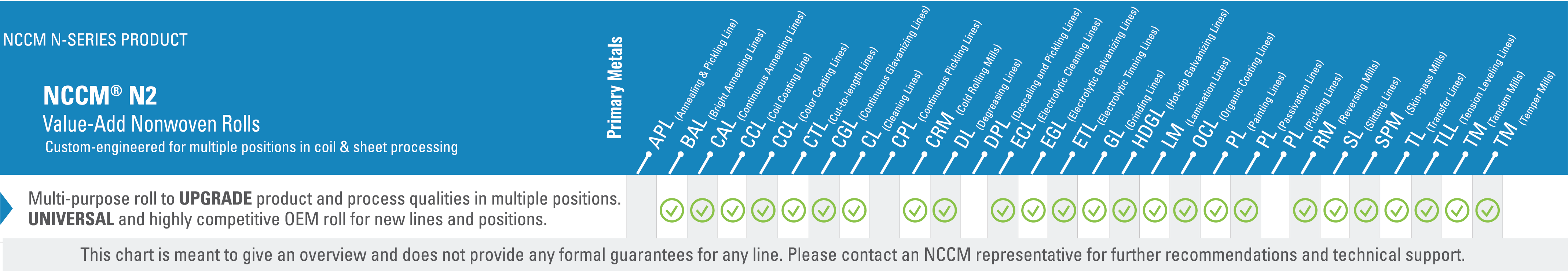 Chart showing primary metals lines in which NCCM<sup>®</sup> N2 nonwoven rolls can operate