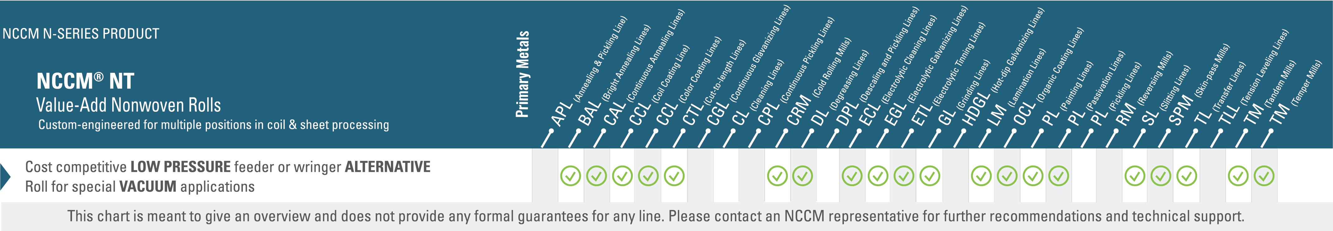 Chart showing primary metals lines in which NCCM<sup>®</sup> NT nonwoven rolls can operate