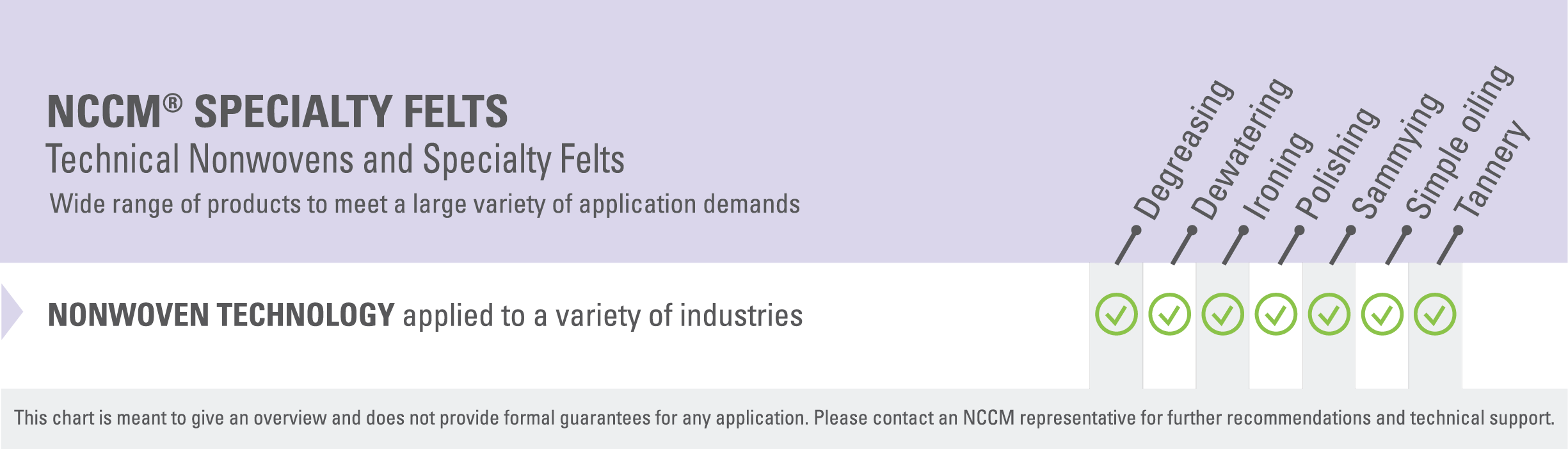 Chart listing various applications, such as degreasing, sammying and simple oiling, in which the NCCM<sup>®</sup> Specialty Felts provide high performance