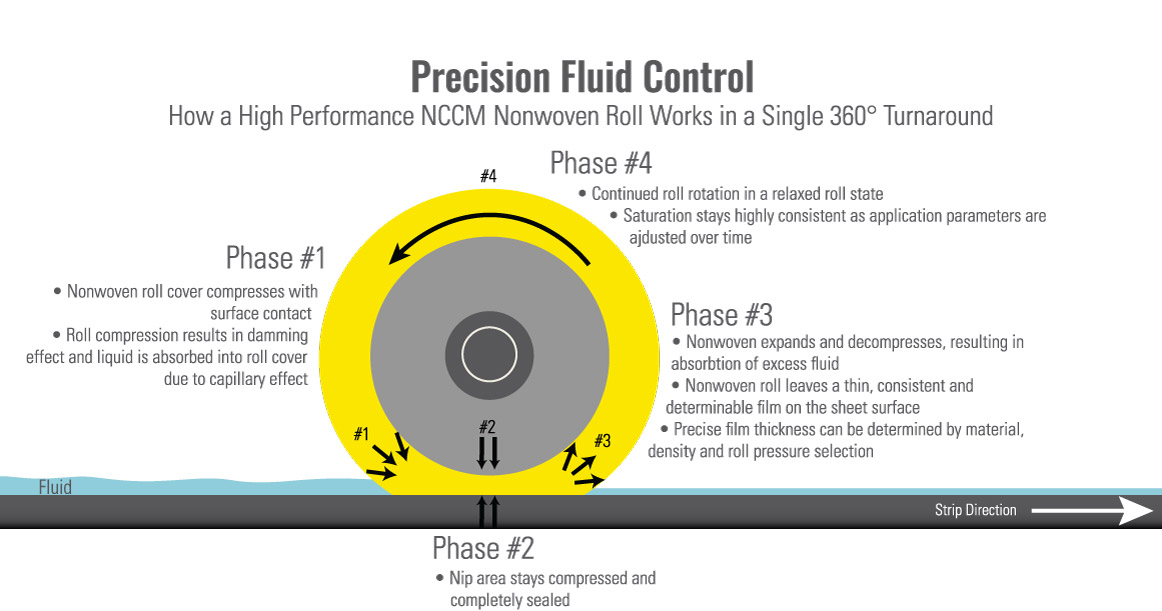 Diagram demonstrating NCCM<sup>®</sup> Premier Yellow precision fluid control
