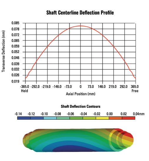 Graph showing shaft ceterline deflection and a shaft diagram showing deflection contours