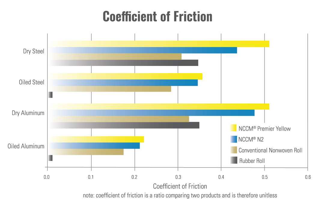 Bar graph comparing NCCM<sup>®</sup> Premier Yellow, N2, conventional nonwoven and rubber roll coefficients of friction